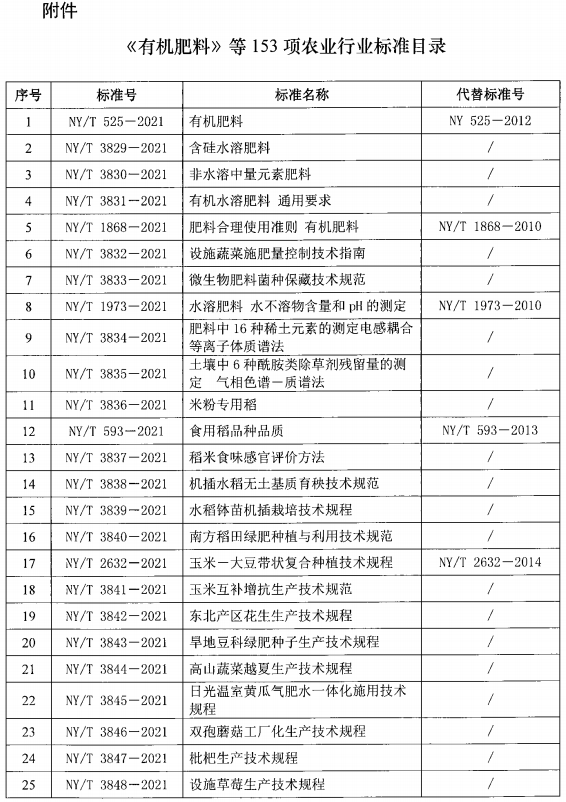 农业农村部批准发布153项农业行业标准